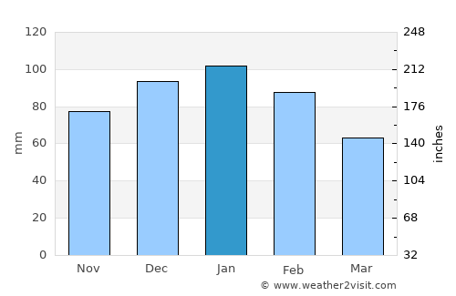 Inverell average rain in January