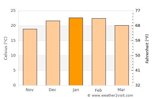 Inverell average temperature in January