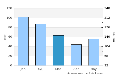 Inverell average rain in March