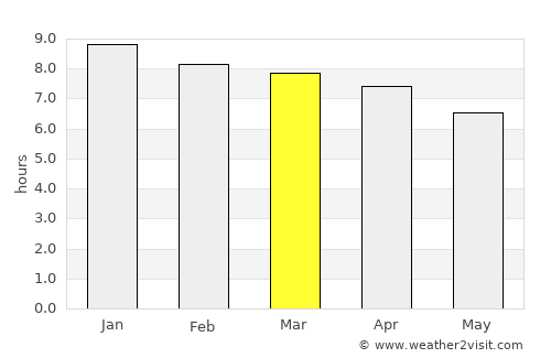 Inverell average rain in March