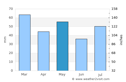 Inverell average rain in May
