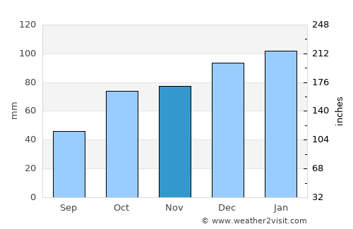 Inverell average rain in November