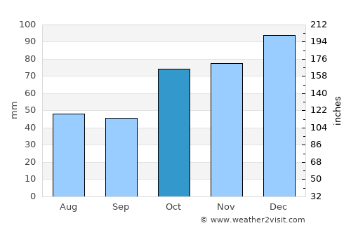 Inverell average rain in October