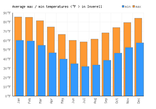 Inverell average minimum / maximum temperatures (Fahrenheit)