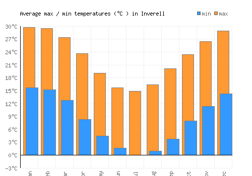 Inverell average minimum / maximum temperatures (Celsius)
