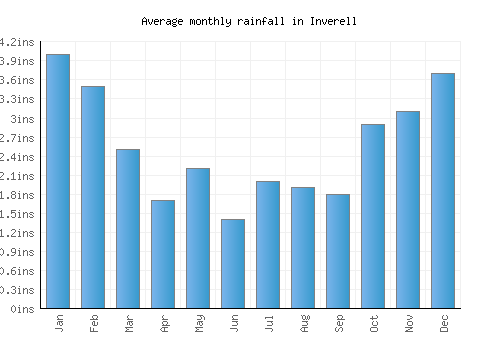 Inverell monthly rainfall chart (inches)
