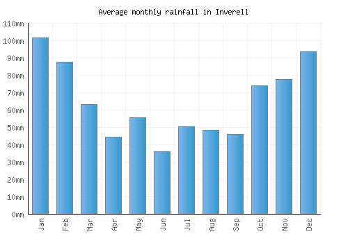 Inverell monthly rainfall chart (mm)