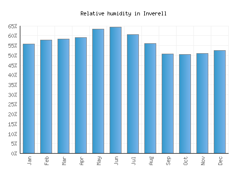 Inverell relative humidity averages