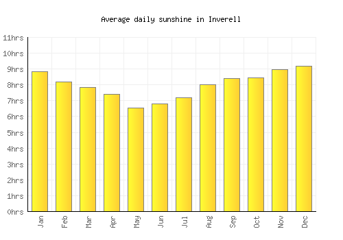 Inverell average daily sunshine chart