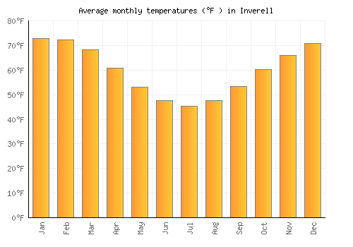 Inverell average temperature chart (Fahrenheit)