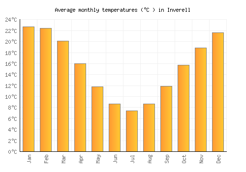 Inverell average temperature chart (Celsius)