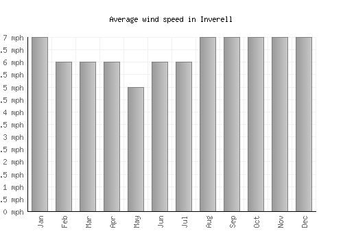 Inverell average winspeed by month (mph)
