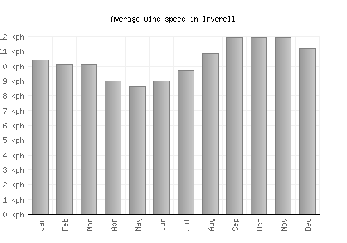 Inverell average winspeed by month (km/h)