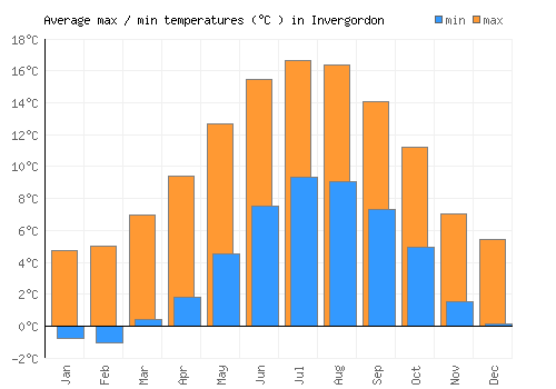Invergordon average minimum / maximum temperatures (Celsius)