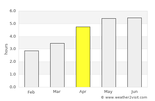 Invergordon average rain in April