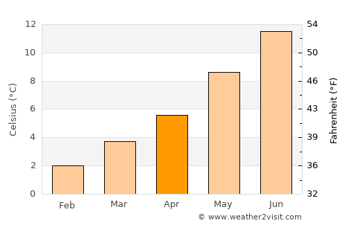 Invergordon average temperature in April