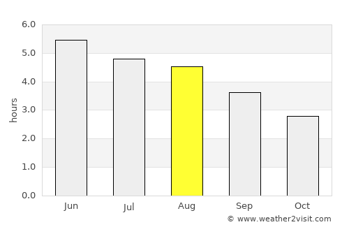 Invergordon average rain in August