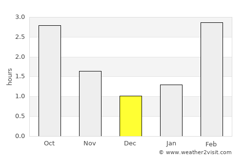 Invergordon average rain in December