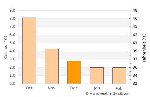 Invergordon average temperature in December