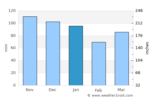 Invergordon average rain in January