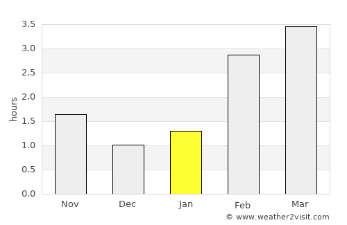 Invergordon average rain in January