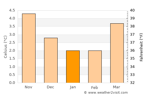 Invergordon average temperature in January