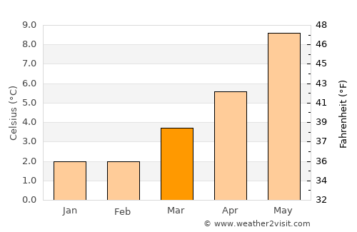 Invergordon average temperature in March