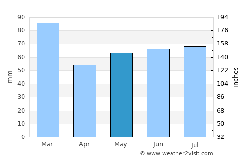 Invergordon average rain in May
