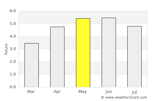 Invergordon average rain in May