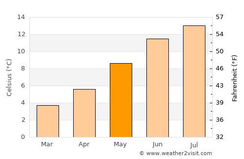 Invergordon average temperature in May