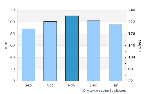 Invergordon average rain in November
