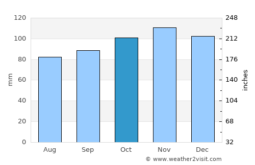 Invergordon average rain in October