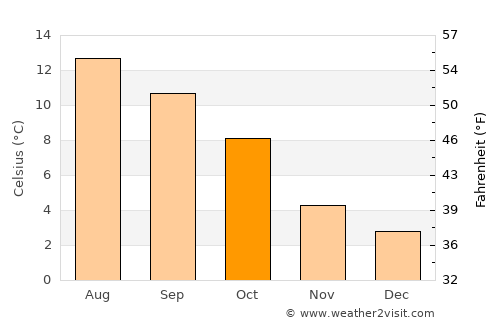 Invergordon average temperature in October