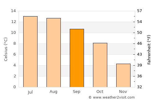 Invergordon average temperature in September