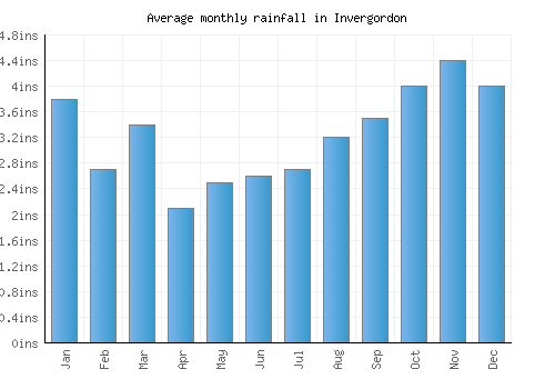 Invergordon monthly rainfall chart (inches)