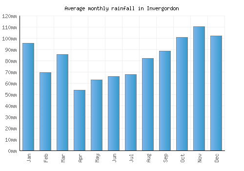 Invergordon monthly rainfall chart (mm)