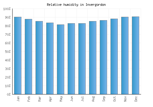 Invergordon relative humidity averages