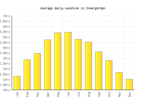 Invergordon average daily sunshine chart
