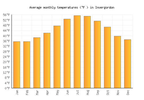 Invergordon average temperature chart (Fahrenheit)