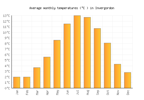 Invergordon average temperature chart (Celsius)