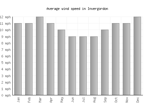 Invergordon average winspeed by month (mph)