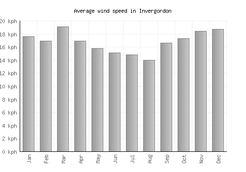 Invergordon average winspeed by month (km/h)