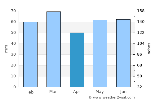 Inverkeithing average rain in April