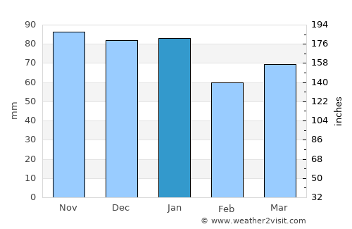Inverkeithing average rain in January