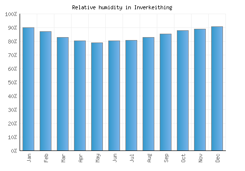 Inverkeithing relative humidity averages
