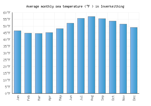 Inverkeithing average sea temperature chart (Fahrenheit)
