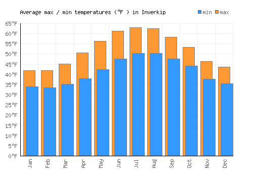 Inverkip average minimum / maximum temperatures (Fahrenheit)