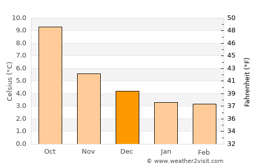 Inverkip average temperature in December
