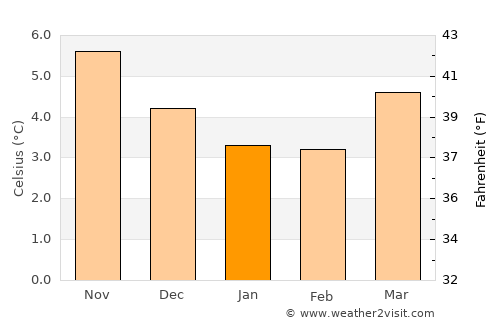 Inverkip average temperature in January