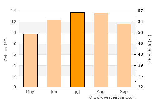 Inverkip average temperature in July